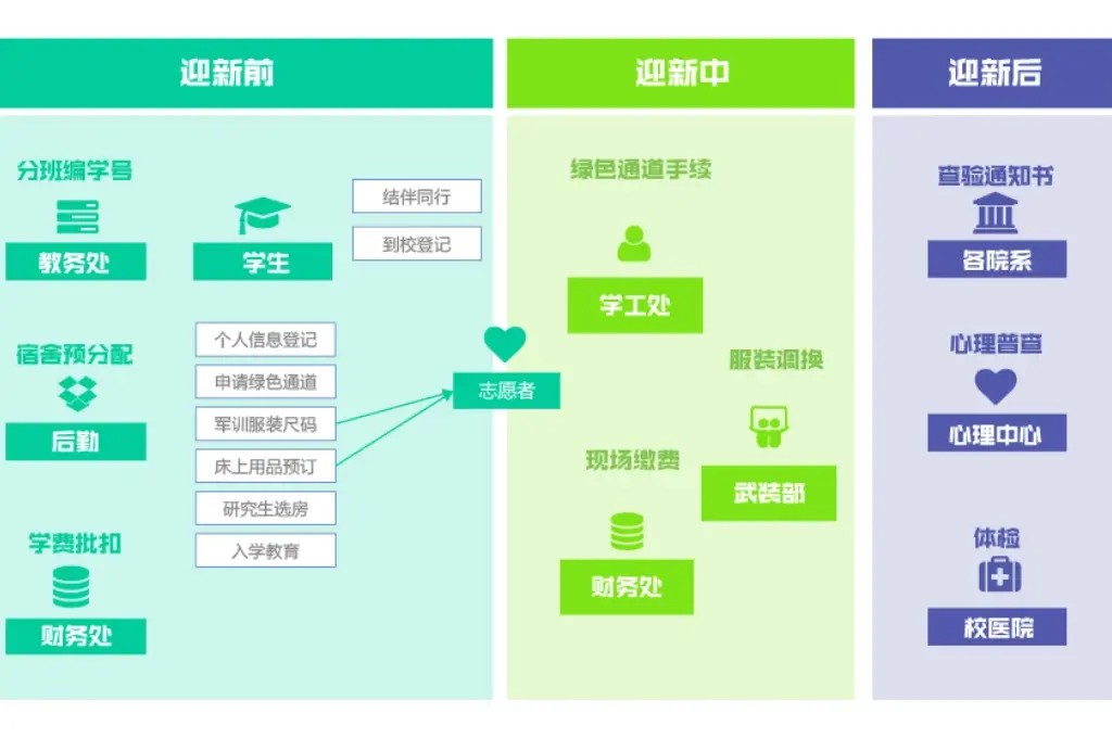 迎新管理平台